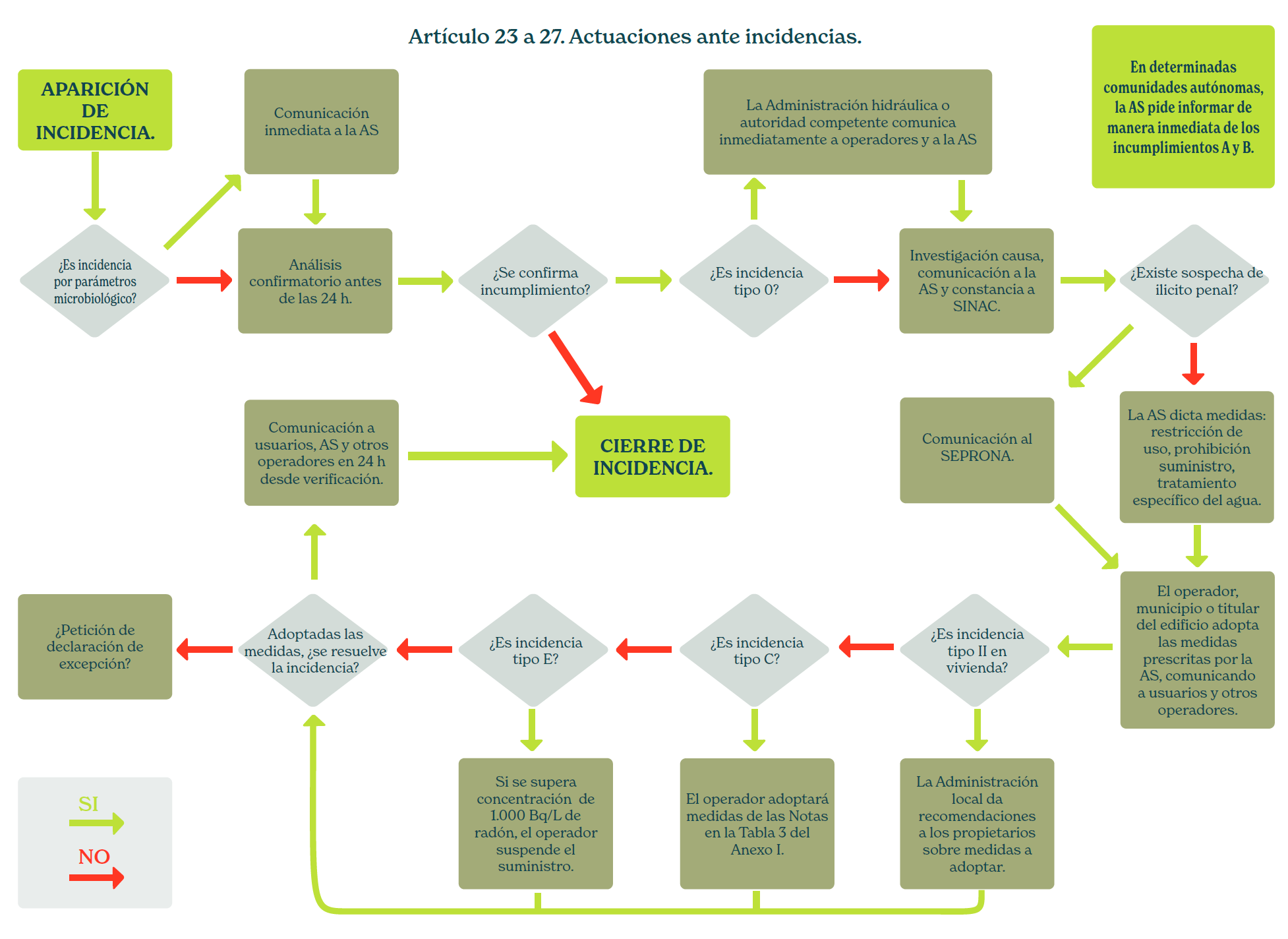 Pag 27 Diagrama de flujo de las actuaciones ante una incidencia según los artículos 23 a 27 del RD 3/2023, desde su aparición hasta su cierre.