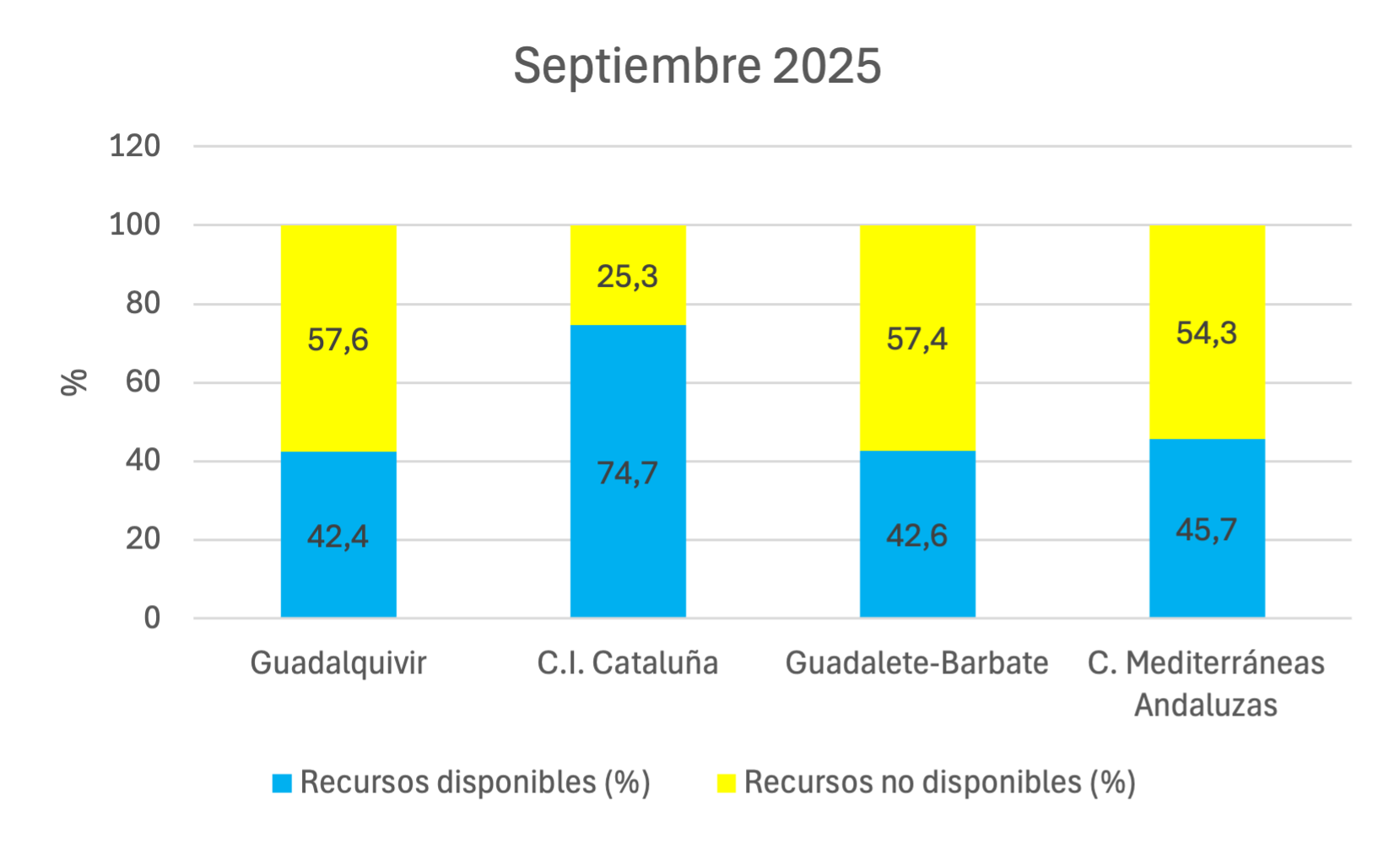 Gráfico de barras de recursos disponibles en septiembre de 2025 en Guadalquivir, C. I. Cataluña, Guadalete-Barbate y Cuencas Mediterráneas Andaluzas