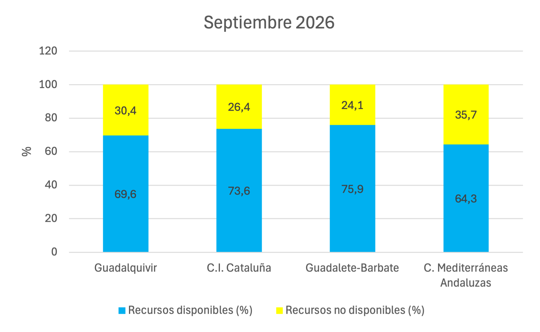 Gráfico de barras de recursos disponibles en septiembre de 2026 en Guadalquivir, C. I. Cataluña, Guadalete-Barbate y Cuencas Mediterráneas Andaluzas