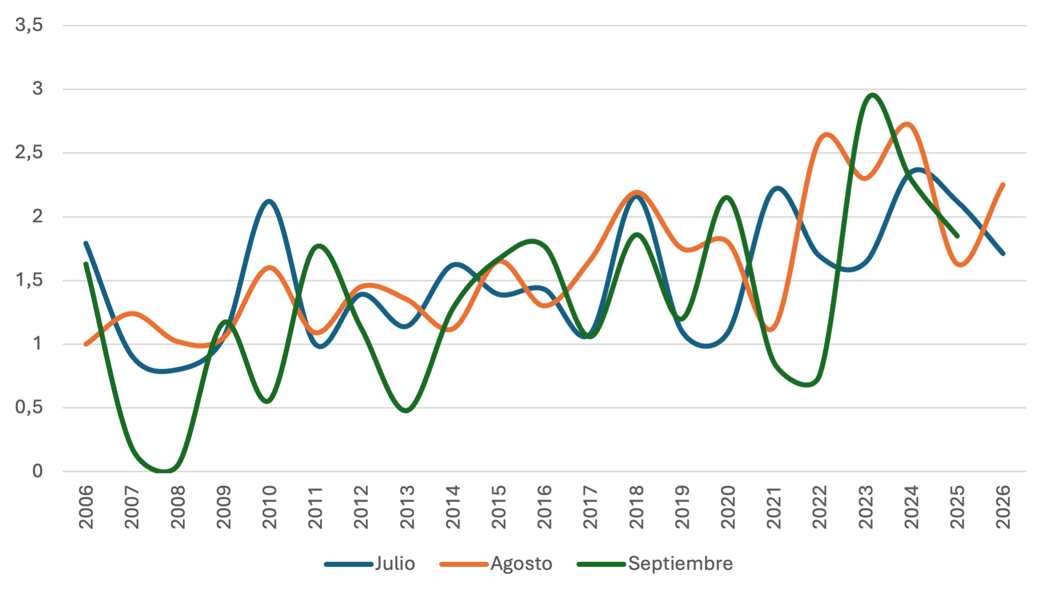 Gráfico de líneas de la anomalía de temperatura superficial del hemisferio norte en julio, agosto y septiembre de 2006 a 2026