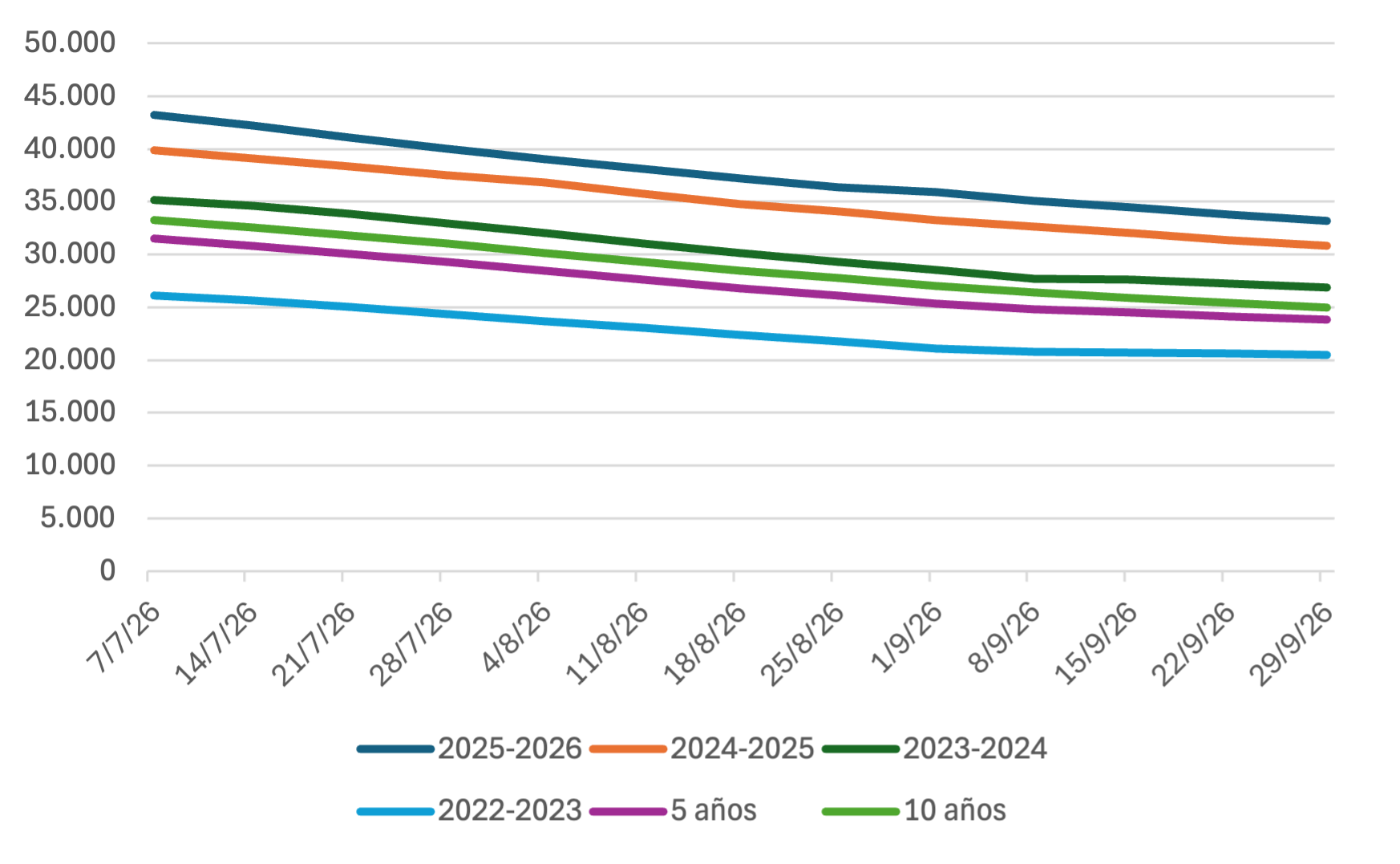 Gráfico de la reserva hidráulica peninsular de julio a septiembre en 2025-2026, años anteriores y medias de 5 y 10 años